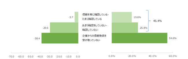 図（左）：保険会社から発信される情報の確認頻度別NPS®　 図（右）：保険会社から発信される情報の確認頻度の割合