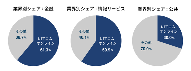 出典：「ミックITリポート2021年9月号：参入障壁高く、息の長いA2P-SMS配信市場。2025年度予測、年率41.5％増で86.2億万通」