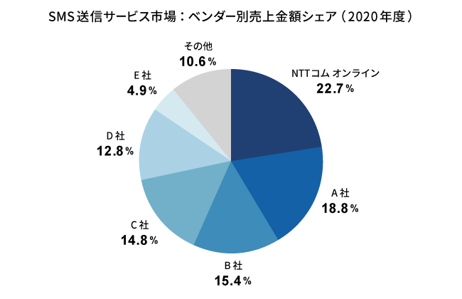 出典：ITR「ITR Market View：ECサイト構築／CMS／SMS送信サービス／CLM／電子契約サービス市場2021」