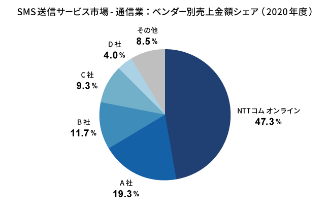 出典：ITR「ITR Market View：ECサイト構築／CMS／SMS送信サービス／CLM／電子契約サービス市場2021」