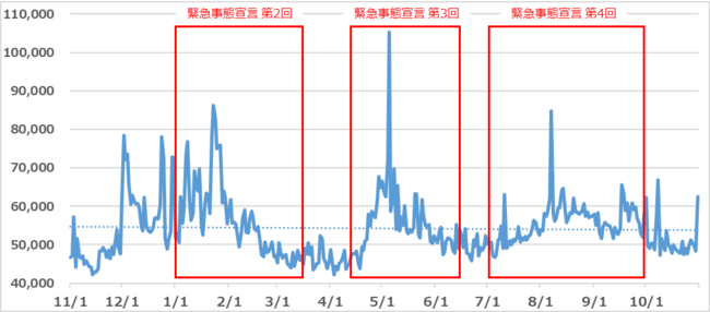 図２：「おうち」「在宅」のTwitter日別投稿数　＊RT等を除く