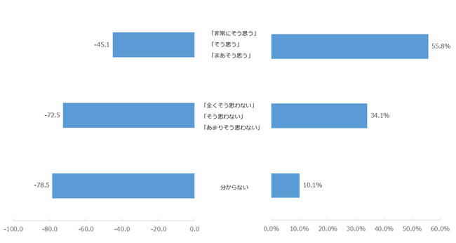 図：（左）証券会社におけるSDGsへの取り組みによる、今後の利用意向別NPS®　（右）証券会社におけるSDGsへの取り組みによる、今後の利用意向の割合 