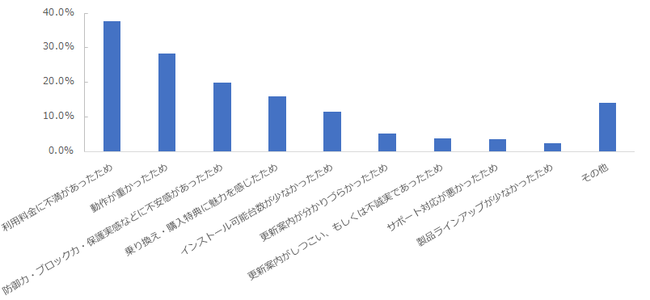 図：セキュリティソフトを乗り換えた理由