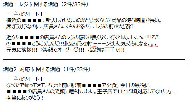 ○デイリートピックメールの一例（「ファーストフードチェーン」の場合）　：　　サービス改善につながる批判、従業員の士気向上につながるお褒め等、生の声を効率的に収集しています