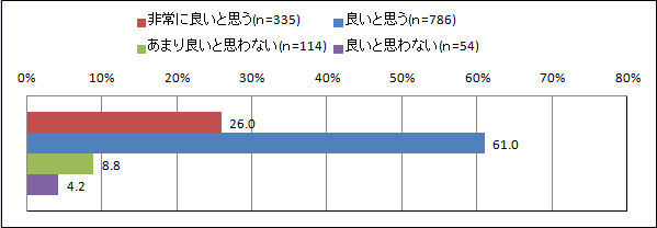 図：MOOCの取組みへの評価