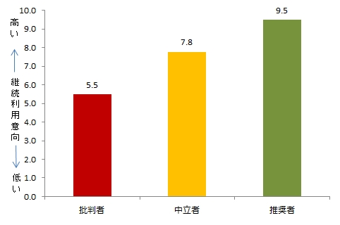 図　NPS®セグメント別の継続利用意向