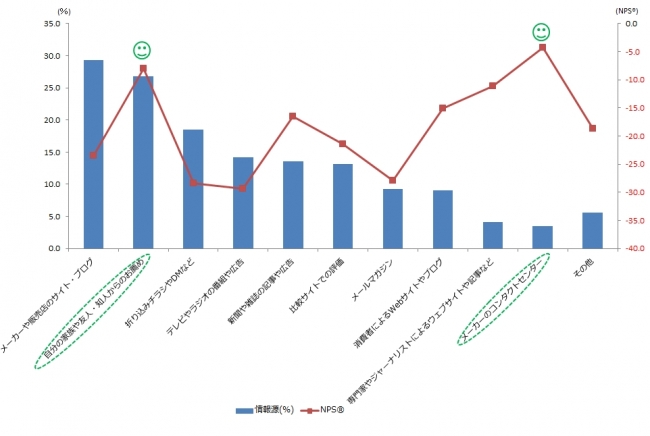 図　購入の決め手となった情報源および情報源別NPS®