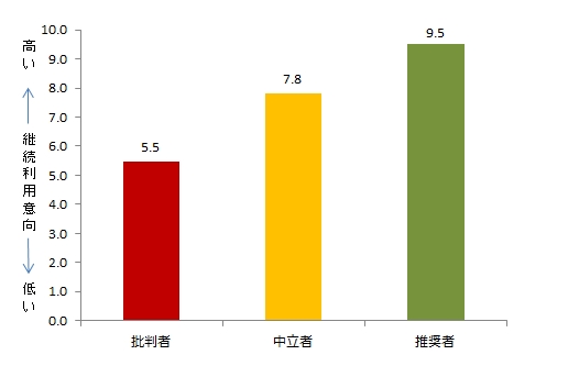 図　NPS®セグメント別 継続利用意向平均