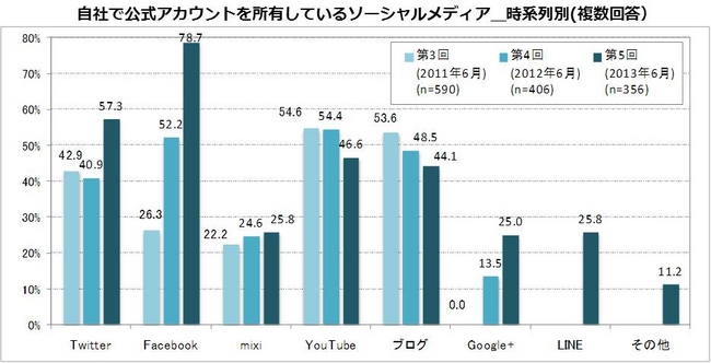 自社で公式アカウントを所有しているソーシャルメディア（複数回答）