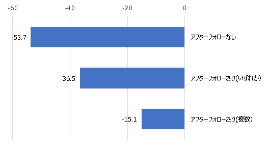 図　アフターフォローの有無別NPS®平均