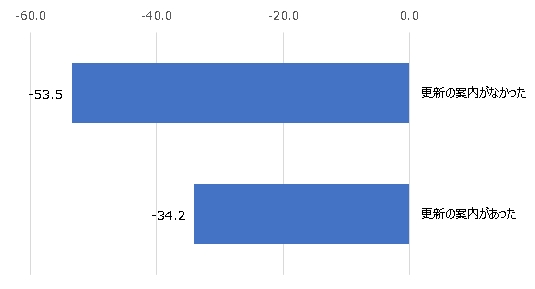 図　契約更新時の案内の有無別NPS®