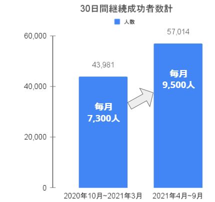 目標を30日間継続できた人数の推移