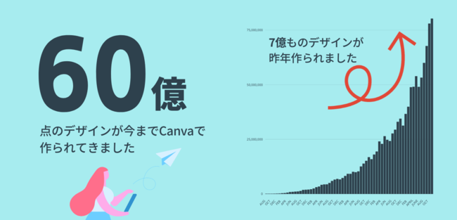 Canva 累計60億デザイン