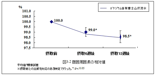 腹囲周囲長の推移