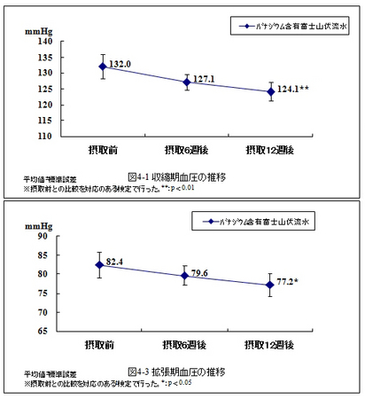 血圧の推移