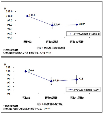 脂肪率、脂肪量の推移