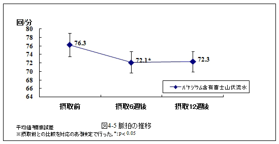 脈拍の推移