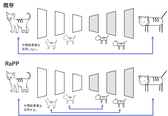 図１．来の異常検知方式とRaPP方式の違い