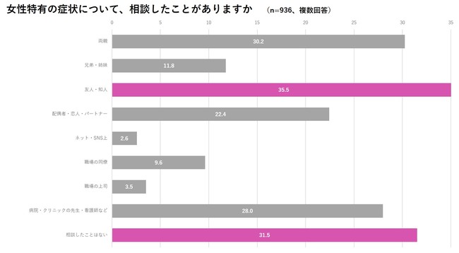 ※ファムメディコ調べ