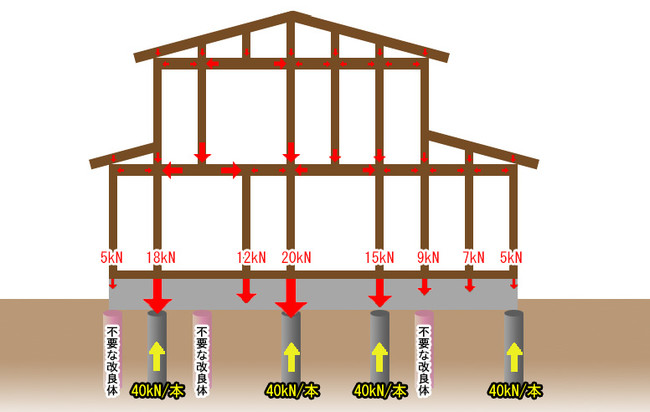 　　　　　　軸力を算出して必要な位置だけに配置