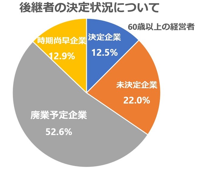 2020年1月日本政策金融公庫総合研究所 「中小企業の事業承継に関するインターネット調査」より