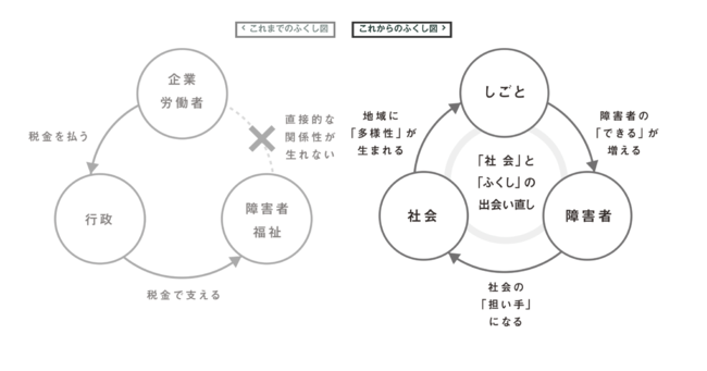 ふくしごとの考える福祉の未来