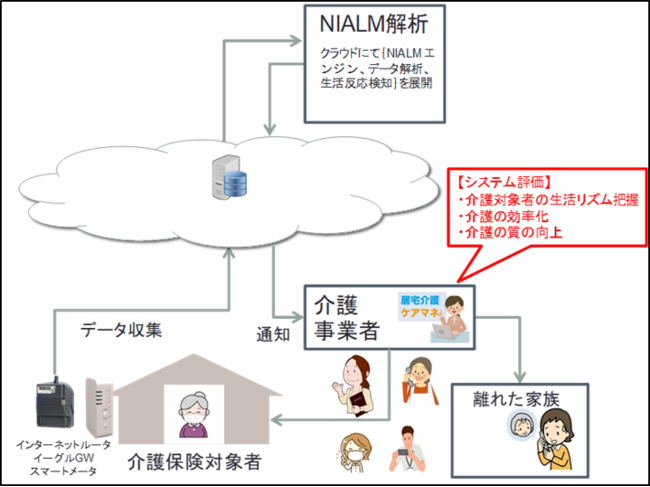 図1：実験実施図