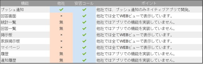 安否コールアプリと他社アプリの比較(2020年12月当社調べ）