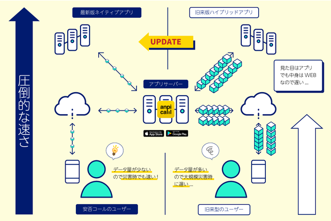 安否確認システムにおけるネイティブアプリと従来のアプリとの比較図