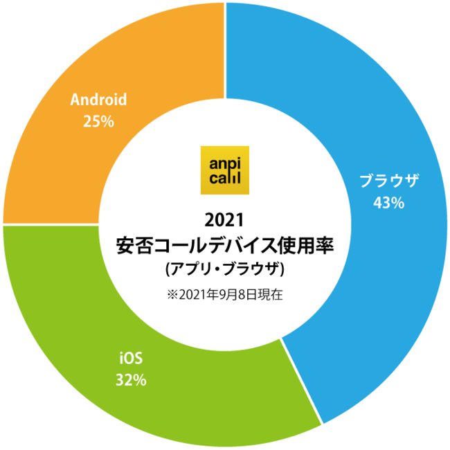 安否コールデバイス使用率(アプリ・ブラウザ)（2021年9月 当社調べ）