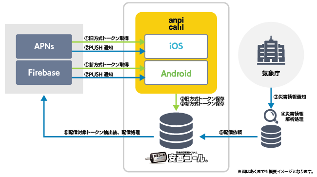 移行前のPUSH配信システム