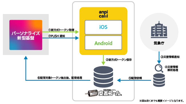 移行後のPUSH配信システム