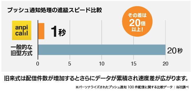 プッシュ通知処理の新旧スピード比較