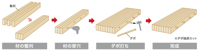 DLTパネルの製造プロセス