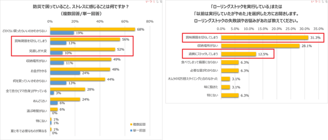 (左)複数・単一回答統合／子育て中のママ n=100 (右)複数回答／⼦育て中のママ ローリングストック経験者 n=32(いつもしも調べ)