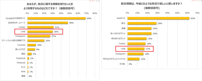 ともに 複数回答／子育て中のママ n=100(いつもしも調べ)