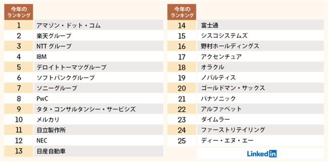 表：「TOP COMPANIES（トップカンパニー）2021年版」トップ25社