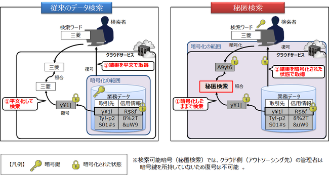 【図１】「MistyGuard＜検索可能暗号＞Cizoux Lib」の概念