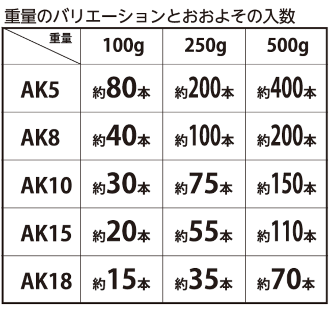 100g、250g、500gの3種の量