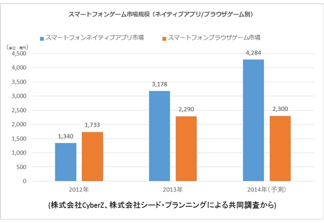 スマートフォンゲーム市場規模（出所：株式会社CyberZ/株式会社シードプランニング共同調査から）