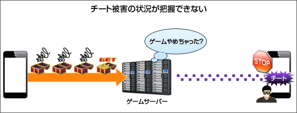 クライアント完結型チート対策