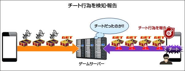 サーバー報告型チート対策