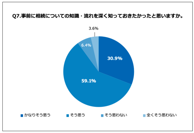 「Q7.事前に相続についての知識・流れを深く知っておきたかったと思いますか。」