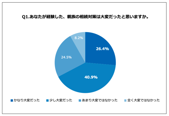 「Q1.あなたが経験した、親族の相続対策は大変だったと思いますか。」