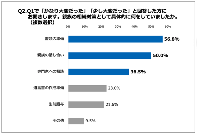 「Q2.親族の相続対策として具体的に何をしていましたか。（複数選択）」