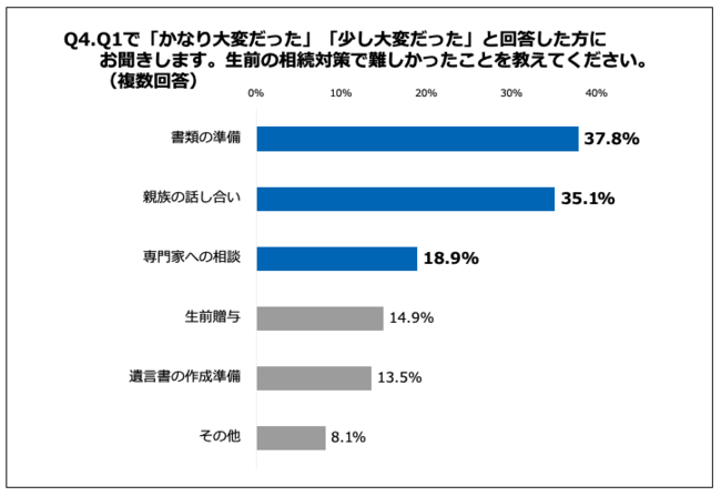 「Q4.生前の相続対策で難しかったことを教えてください。（複数回答）」