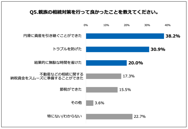 「Q5.親族の相続対策を行って良かったことを教えてください。（複数回答）」