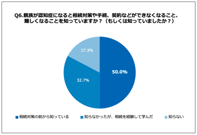 「Q6.親族が認知症になると相続対策や手続、契約などができなくなること、難しくなることを知っていますか？（もしくは知っていましたか？）」