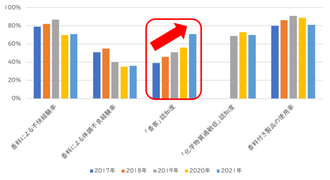 2017年～2021年調査結果比較②