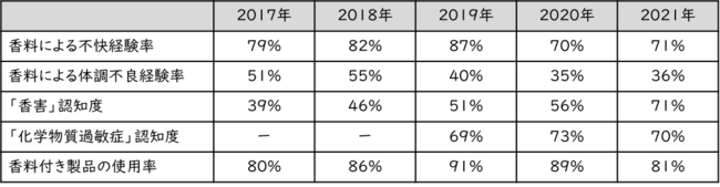 2017年～2021年調査結果比較①